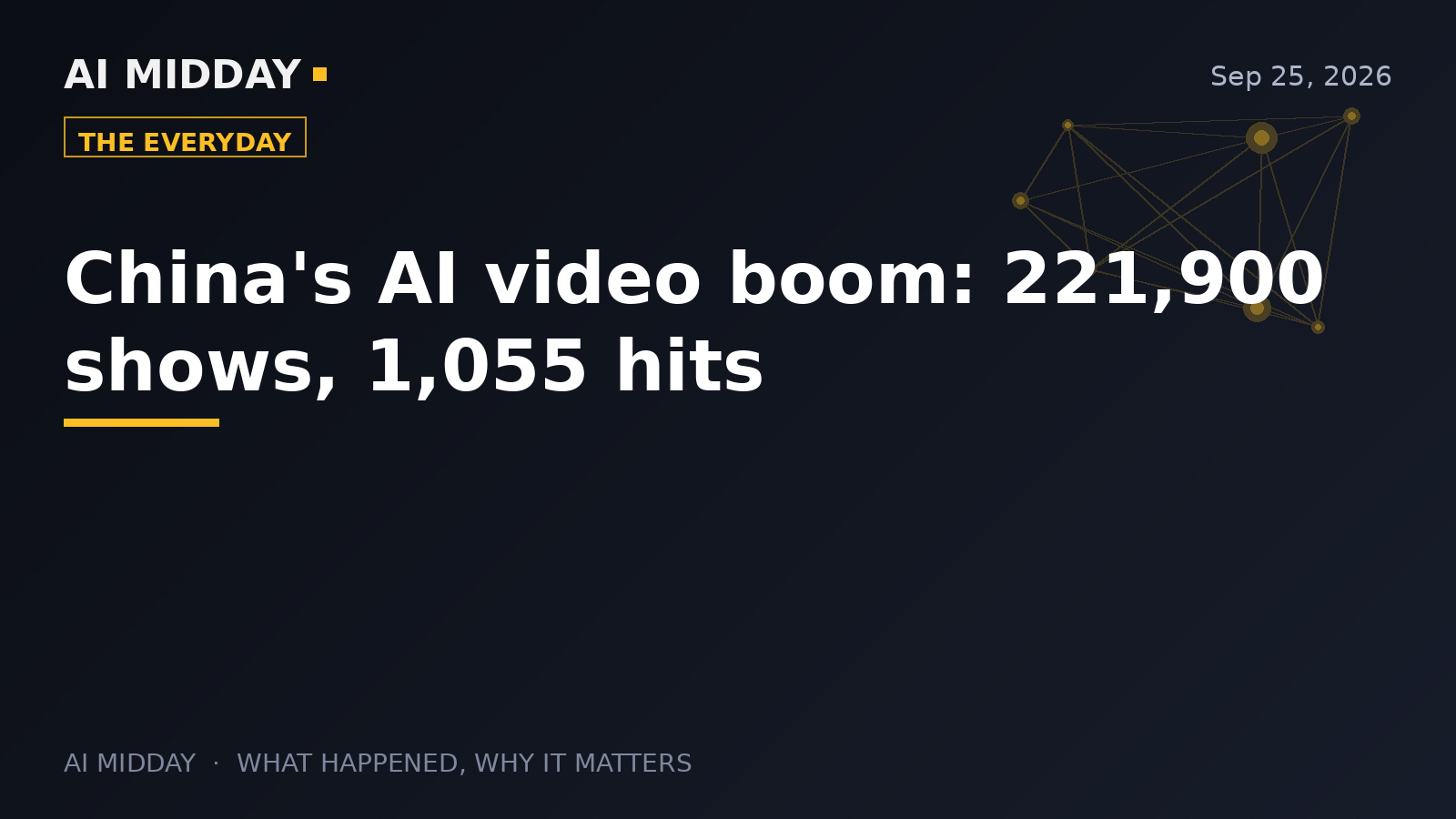 China's AI video boom: 221,900 shows, 1,055 hits