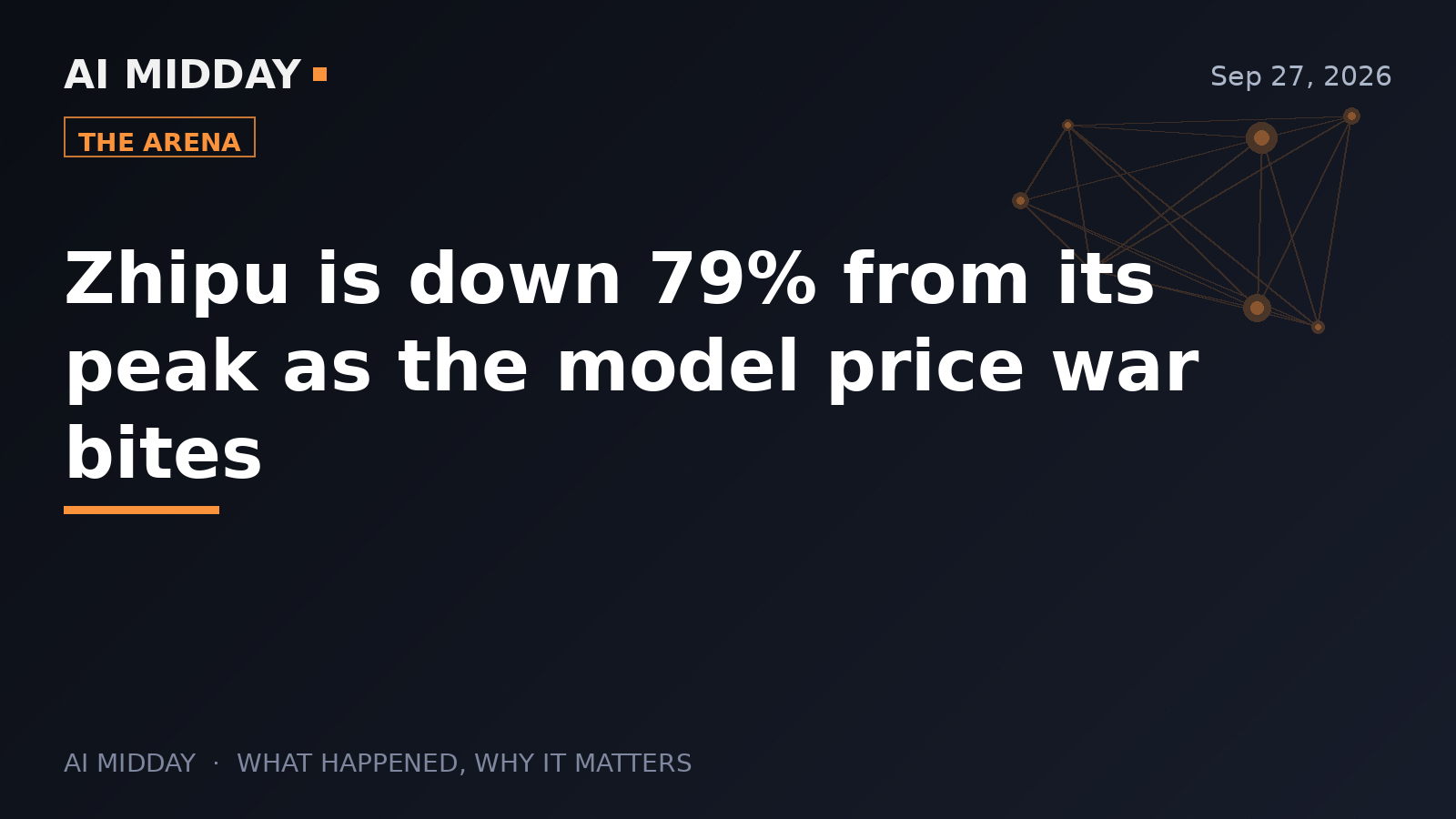 Zhipu is down 79% from its peak as the model price war bites