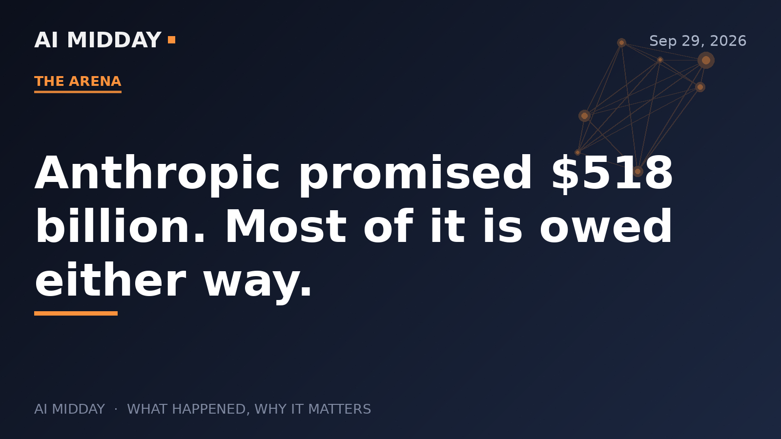 Anthropic promised $518 billion. Most of it is owed either way.